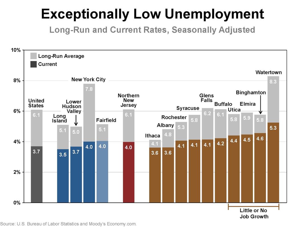 Job growth still lags in Upstate NY Fed officials